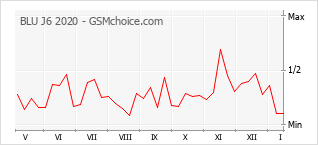 Diagramm der Poplularitätveränderungen von BLU J6 2020