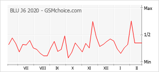 Popularity chart of BLU J6 2020