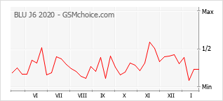 Gráfico de los cambios de popularidad BLU J6 2020