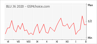 Le graphique de popularité de BLU J6 2020