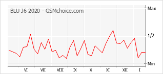 Populariteit van de telefoon: diagram BLU J6 2020