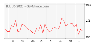 Диаграмма изменений популярности телефона BLU J6 2020