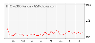 Popularity chart of HTC P6300 Panda
