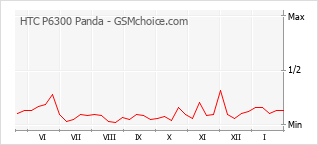 Gráfico de los cambios de popularidad HTC P6300 Panda