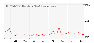 Le graphique de popularité de HTC P6300 Panda