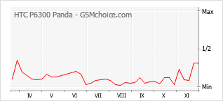 Traçar mudanças de populariedade do telemóvel HTC P6300 Panda