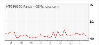 Диаграмма изменений популярности телефона HTC P6300 Panda