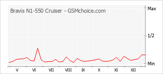 Traçar mudanças de populariedade do telemóvel Bravis N1-550 Cruiser