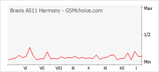Gráfico de los cambios de popularidad Bravis A511 Harmony