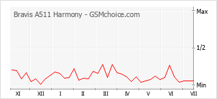 Grafico di modifiche della popolarità del telefono cellulare Bravis A511 Harmony