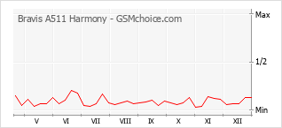 Диаграмма изменений популярности телефона Bravis A511 Harmony