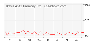 Popularity chart of Bravis A512 Harmony Pro