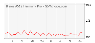 Gráfico de los cambios de popularidad Bravis A512 Harmony Pro