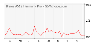 Le graphique de popularité de Bravis A512 Harmony Pro