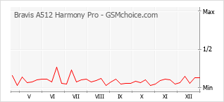Диаграмма изменений популярности телефона Bravis A512 Harmony Pro