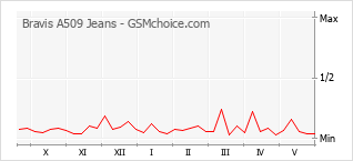 Gráfico de los cambios de popularidad Bravis A509 Jeans