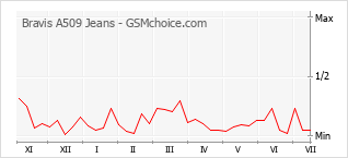 Le graphique de popularité de Bravis A509 Jeans