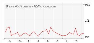 Grafico di modifiche della popolarità del telefono cellulare Bravis A509 Jeans