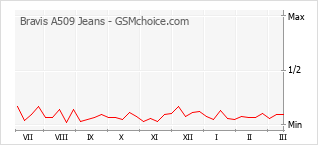 Populariteit van de telefoon: diagram Bravis A509 Jeans