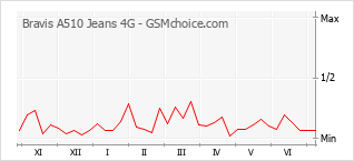 Diagramm der Poplularitätveränderungen von Bravis A510 Jeans 4G