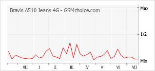 Le graphique de popularité de Bravis A510 Jeans 4G