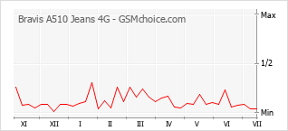 Grafico di modifiche della popolarità del telefono cellulare Bravis A510 Jeans 4G
