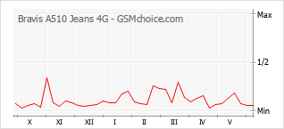 Traçar mudanças de populariedade do telemóvel Bravis A510 Jeans 4G