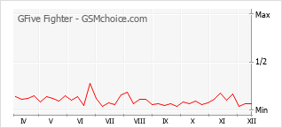 Gráfico de los cambios de popularidad GFive Fighter