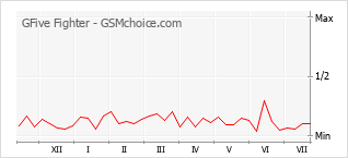 Le graphique de popularité de GFive Fighter