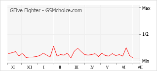 Grafico di modifiche della popolarità del telefono cellulare GFive Fighter