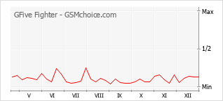 Populariteit van de telefoon: diagram GFive Fighter