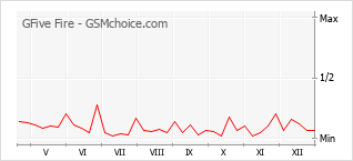 Popularity chart of GFive Fire