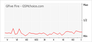 Gráfico de los cambios de popularidad GFive Fire