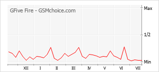 Grafico di modifiche della popolarità del telefono cellulare GFive Fire