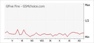 Populariteit van de telefoon: diagram GFive Fire