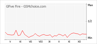手机声望改变图表 GFive Fire
