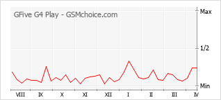 Popularity chart of GFive G4 Play