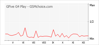 Gráfico de los cambios de popularidad GFive G4 Play