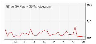 Le graphique de popularité de GFive G4 Play