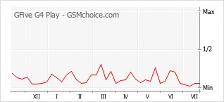Grafico di modifiche della popolarità del telefono cellulare GFive G4 Play