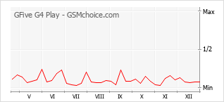 Populariteit van de telefoon: diagram GFive G4 Play