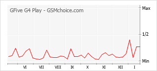 Диаграмма изменений популярности телефона GFive G4 Play