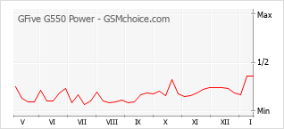 Popularity chart of GFive G550 Power