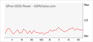 Gráfico de los cambios de popularidad GFive G550 Power