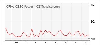 Le graphique de popularité de GFive G550 Power