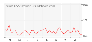Grafico di modifiche della popolarità del telefono cellulare GFive G550 Power