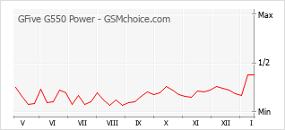 Populariteit van de telefoon: diagram GFive G550 Power