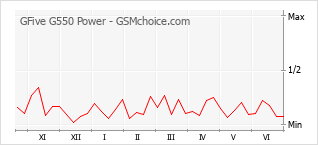 Traçar mudanças de populariedade do telemóvel GFive G550 Power