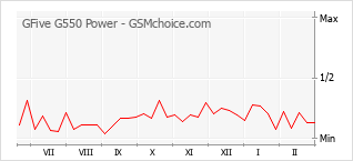 Диаграмма изменений популярности телефона GFive G550 Power