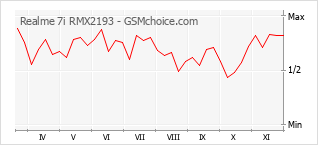Gráfico de los cambios de popularidad Realme 7i RMX2193